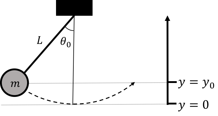 A pendulum is released from rest an angle $\theta_0$ from the vertical.