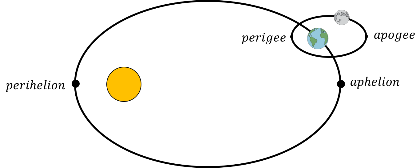 The orbit of the Earth around the Sun, showing the perihelion and aphelion, and the orbit of the Moon around the Earth, showing the perigee and the apogee. (Not to scale.)