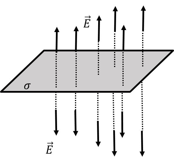 The electric field above an infinite plane with uniform charge per unit area, $\sigma$, must be perpendicular to the plane.