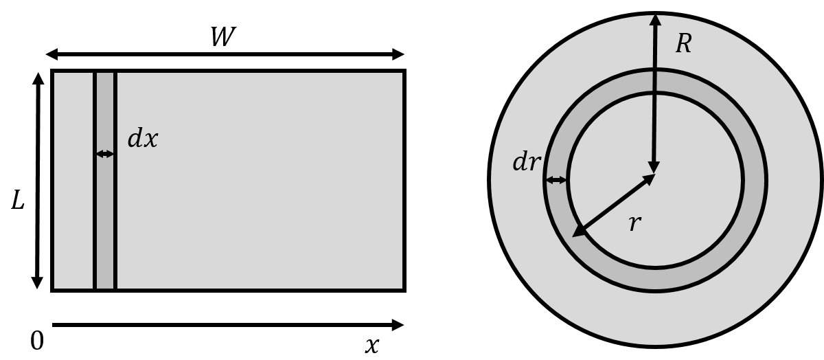 A two-dimensional object such as a plane modelled as a the sum of infinitely thin lines (left panel) or as the sum of infinitely thin rings (right panel).