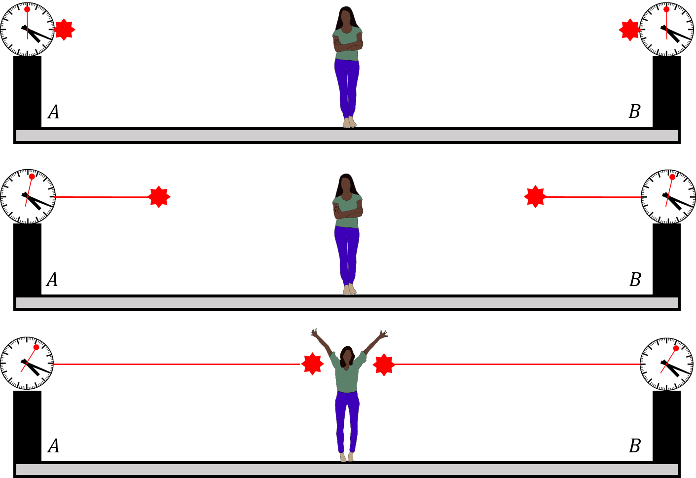 Alice is equidistant from two clocks. The clocks fire a laser pulse when the time is 20 past four, and Alice observes both pulses arriving at her location at the same time, concluding that the pulses were emitted by the clocks at the same time.