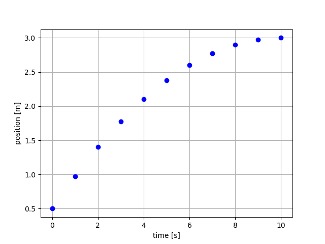 Position vs. time for a rock sliding with friction decelerating the rock.