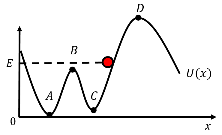 Arbitrary potential energy function and illustration of visualizing a marble rolling down the function by placing the marble on the potential energy function at a point where $U(x)=E$.