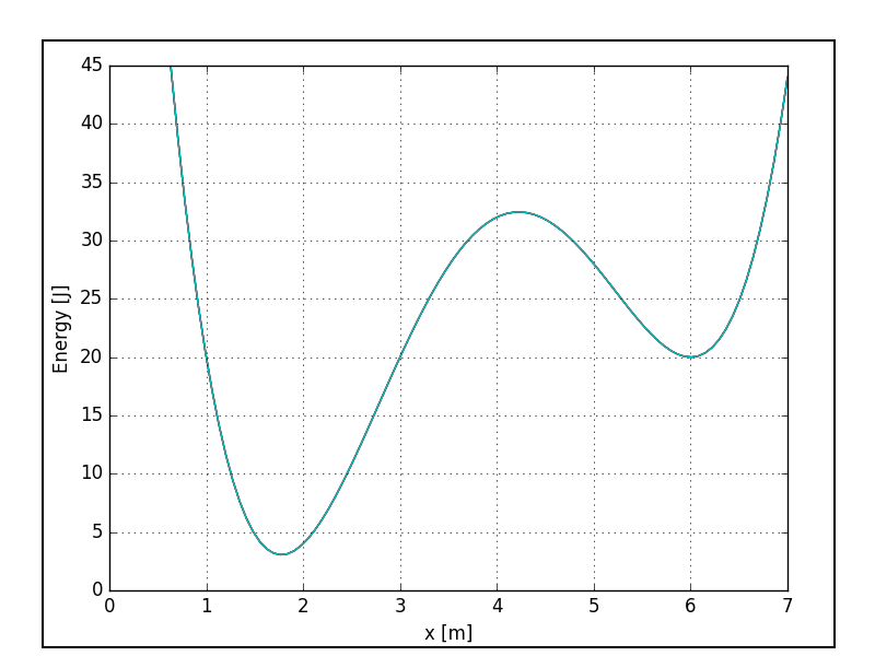A potential energy function $U(x)$. The $x$-axis represents the $x$ position and the $y$-axis represents the energy.