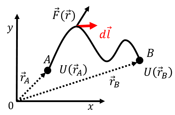 Illustration of calculating the work done by a conservative function along an arbitrary path by taking the difference in potential energy evaluated at the two endpoints, $-W=U(\vec r_B) - U(\vec r_A)$.