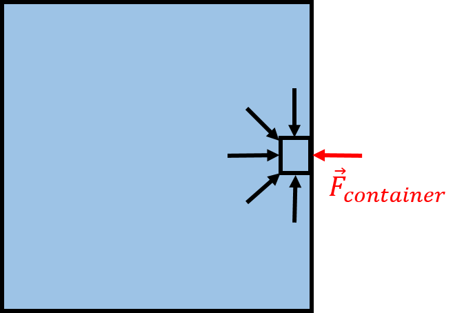 At the edge of a container, a small element of fluid will exert an outwards force on the container, and the container will exert an inwards force on the element of fluid.