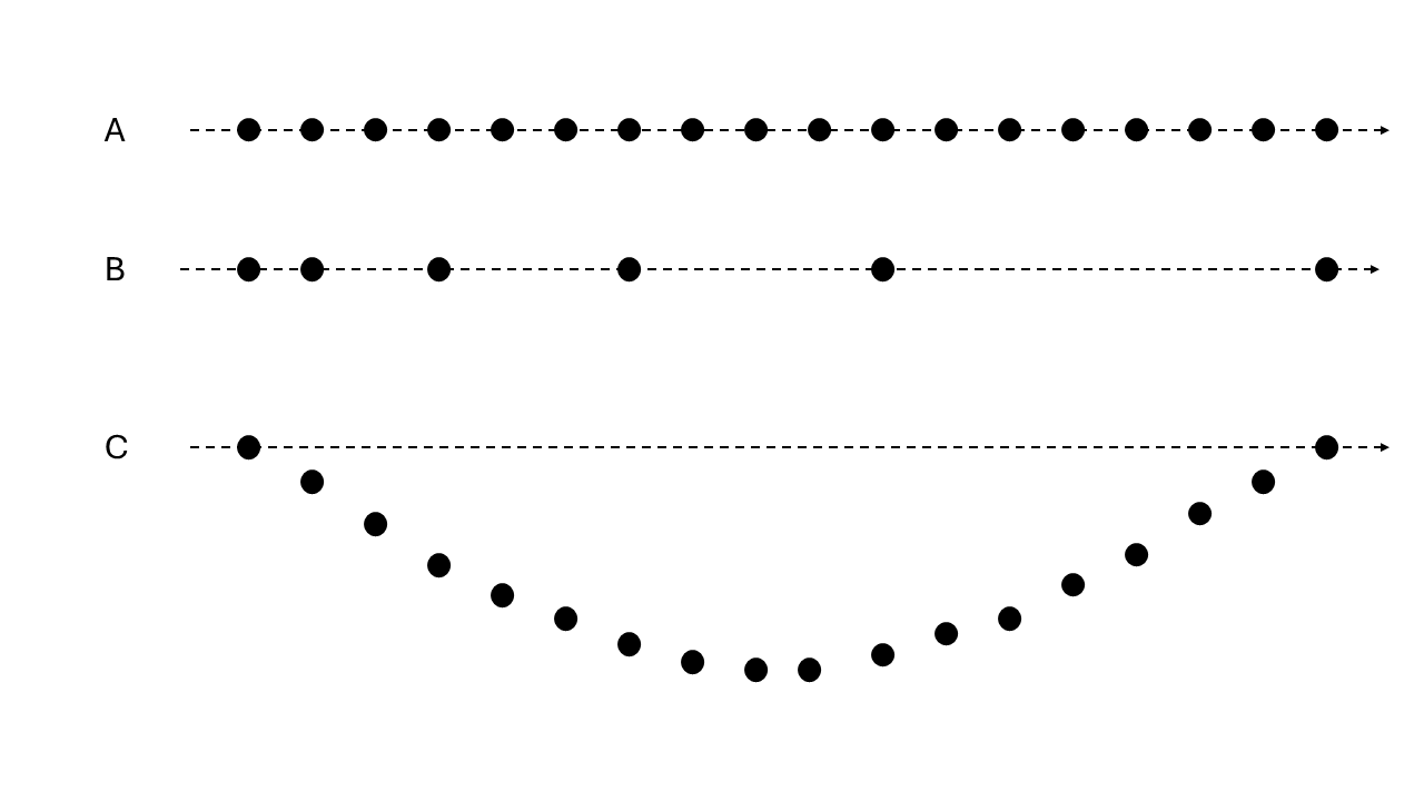 Motion diagrams of objects A, B, and C.