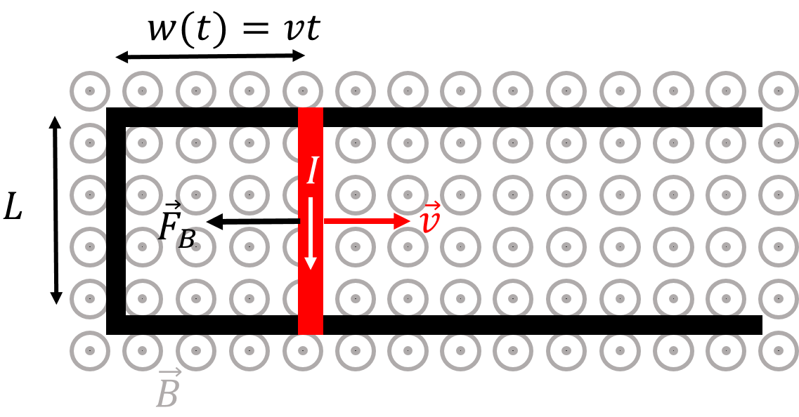 A U-shaped rail on top of which a bar of length, $L$, can slide. The system is immersed in a magnetic field that points out of the page. The bar moves to the right with a constant speed, $v$.