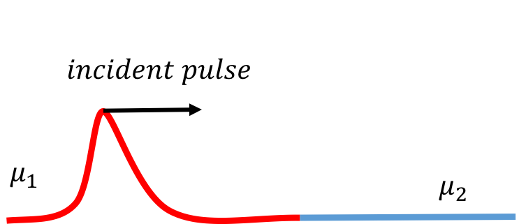 An incident pulse propagates through a rope connected to a another rope with a different linear mass density. When it reaches the boundary, part of the pulse will be reflected and part will be transmitted.