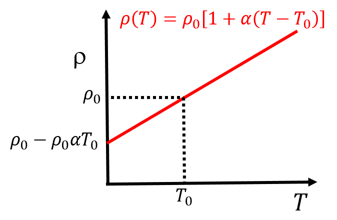 A linear model of resistivity can be used for most conductors over a large range of temperatures.