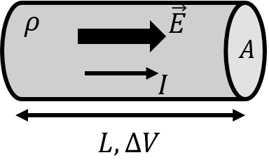 A simple resistor of length, $L$, cross-sectional area, $A$, made from a materials with resistivity, $\rho$. A potential difference, $\Delta V$, is applied across the resistor, leading to an electric field and current in the resistor.