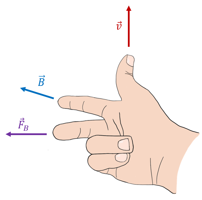 The way that Josh remembers the right hand rule for magnetism.