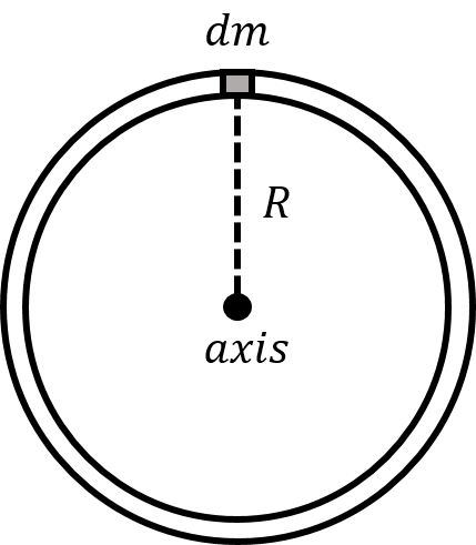 A small mass element on a ring.