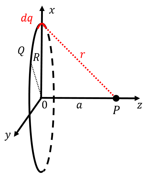 Determining the electric potential on the axis of a ring of radius $R$ carrying charge $Q$.