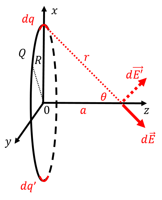 Determining the electric field on the axis of a ring of radius $R$ carrying charge $Q$.