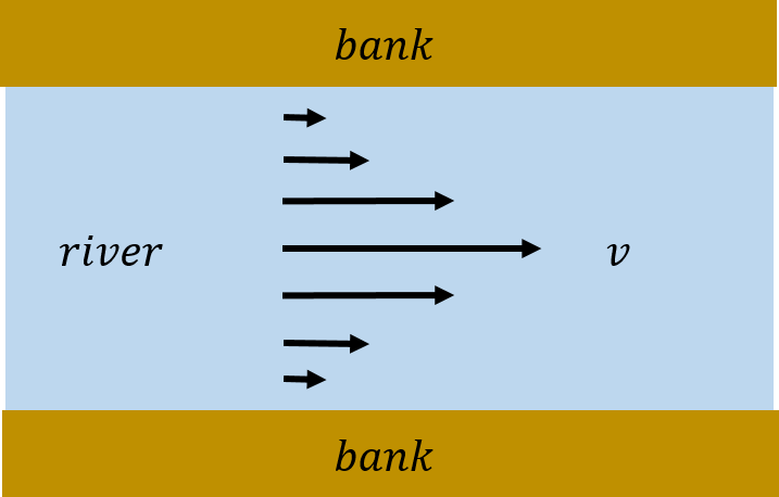 Water flowing in a river; the water near the banks is almost immobile due to the viscosity of the water.