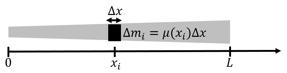 A rod with a varying linear density. To calculate the mass of the rod, we consider a small mass element $\Delta m_i$ of length $\Delta x$ at position $x_i$. The total mass of the rod is found by summing the mass of the small mass elements.