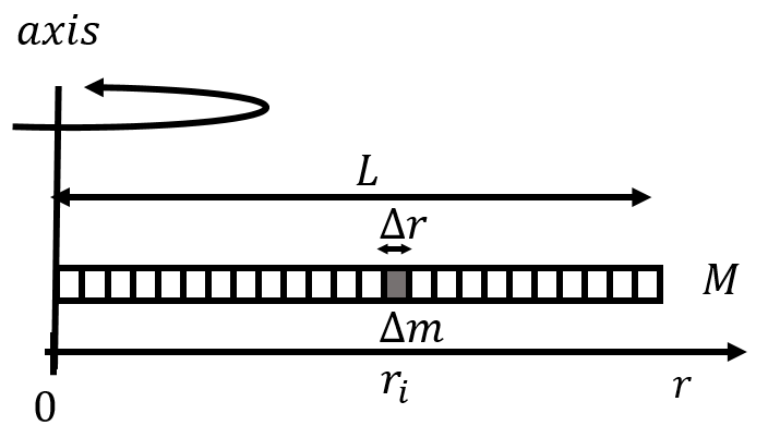 A rod of length $L$ and mass $M$ being rotated about an axis perpendicular to the rod that goes through one of its ends.