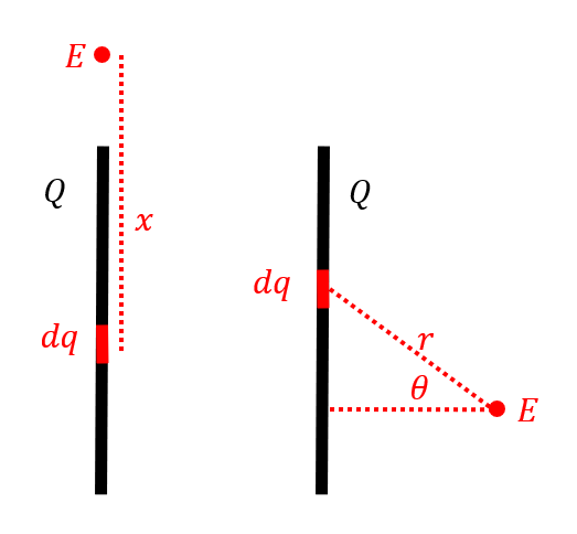 Calculating the electric field produced by a rod at different positions.