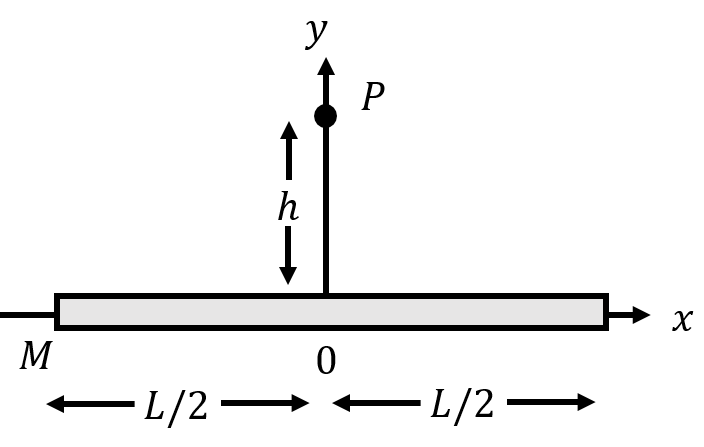 A thin rod of mass $M$ and length $L$ produces a gravitational field at a point $P$ located above the midsection of the rod.