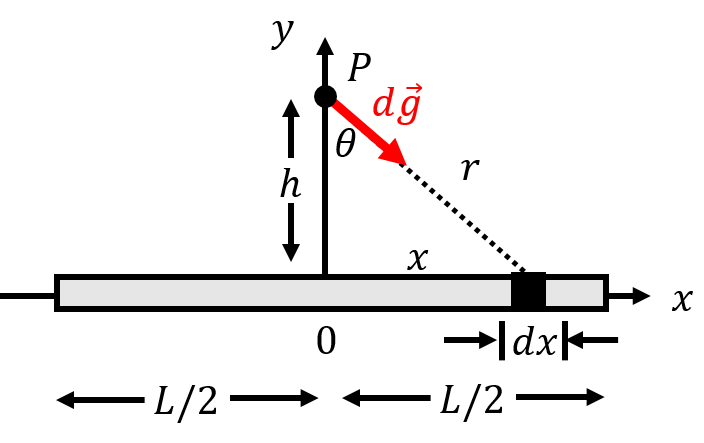 A thin rod of mass $M$ and length $L$ produces a gravitational field at a point $P$ located above the midsection of the rod. Each segment of the rod $dx$ will contribute to the gravitational field.