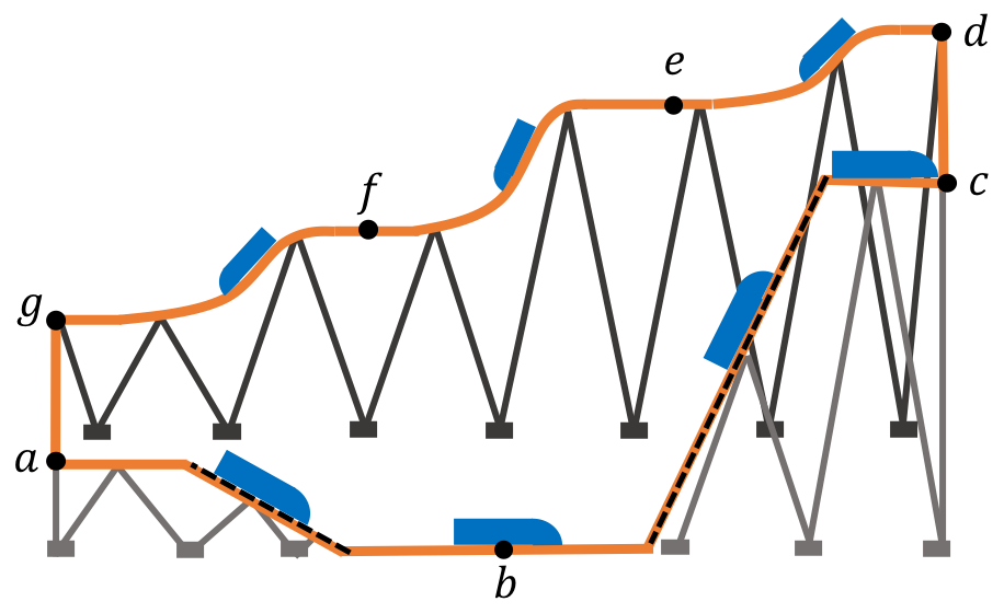 The circuit from [](#fig:circuits:loop) using the roller coaster analogy.