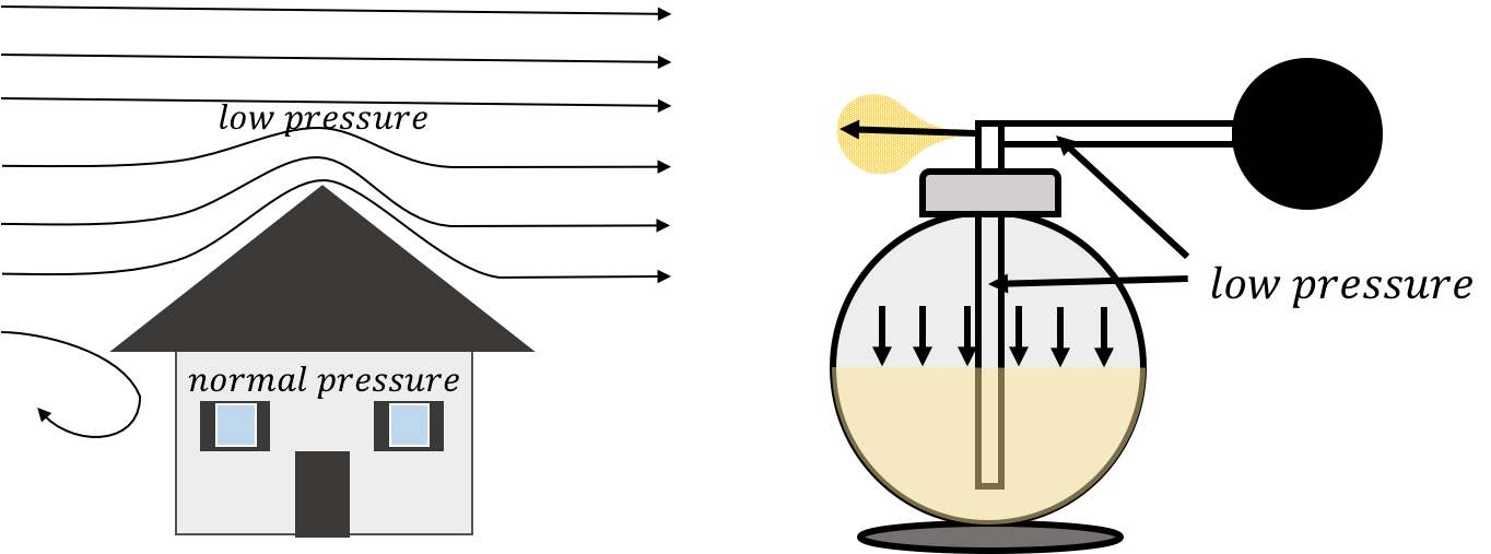 (Left:) the wind flowing above a roof creates a low pressure zone above the roof. (Right:) air flowing above a vertical spout in the atomizer creates a low pressure zone; the air pressure in the bottle forces the liquid up the spout.