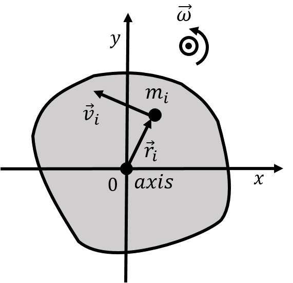 An object rotating about an axis that is perpendicular to the page.