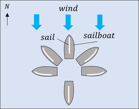 Possible directions you can point your sailboat.