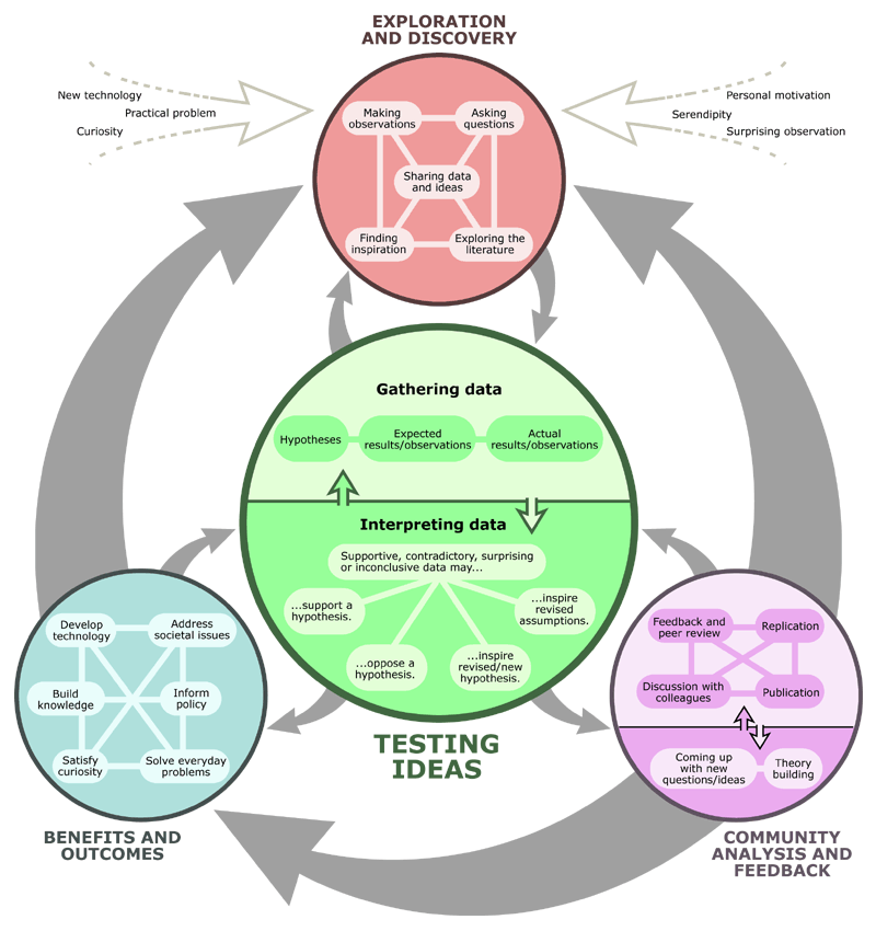 The process of science from Understanding Science www.understandingscience.org.