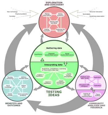 The process of science from Understanding Science www.understandingscience.org.