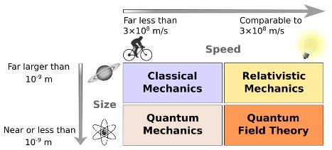 Classical mechanics works for larger and slower objects; modern theories are needed otherwise. Credit: Yassine Mrabet .