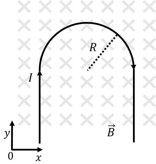A current-carrying wire with a semi-circular section is immersed in a uniform magnetic field.