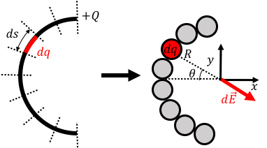 Left: Cutting up a wire with charge $Q$ into pieces with length $ds$ and charge $dq$. Right: Visualizing the semicircular wire as being made up of point charges.