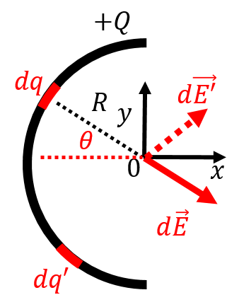 Infinitesimal electric fields from point charges along the bent wire.