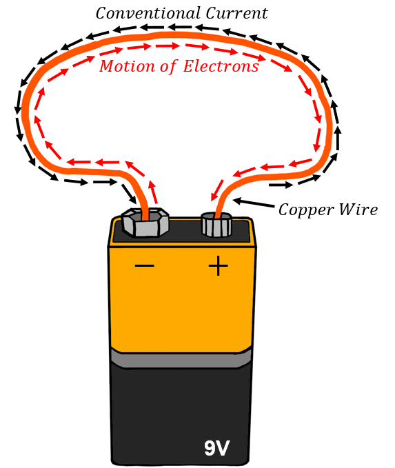 A simple circuit is created by connecting the terminals of a battery to a conducting material such as a copper wire. Note that while electrons flow from the negative to the positive terminal of the battery, conventional current is defined as if it were positive charges moving in the opposite direction.