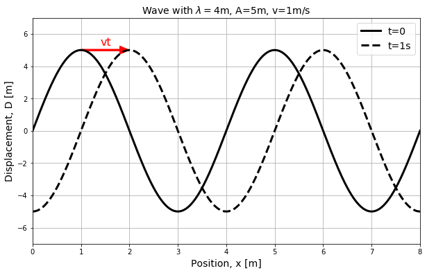 Displacement as a function of position for particles in a medium as a wave passes through. The dotted line shows the dipsplacement as a function of time ${\rm 1/s}$ after the solid line, and corresponds to a wave travelling towards the right.