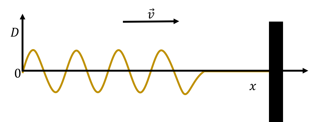 The displacement ($D$) of points at different positions ($x$) on a rope as a sine wave passes through.