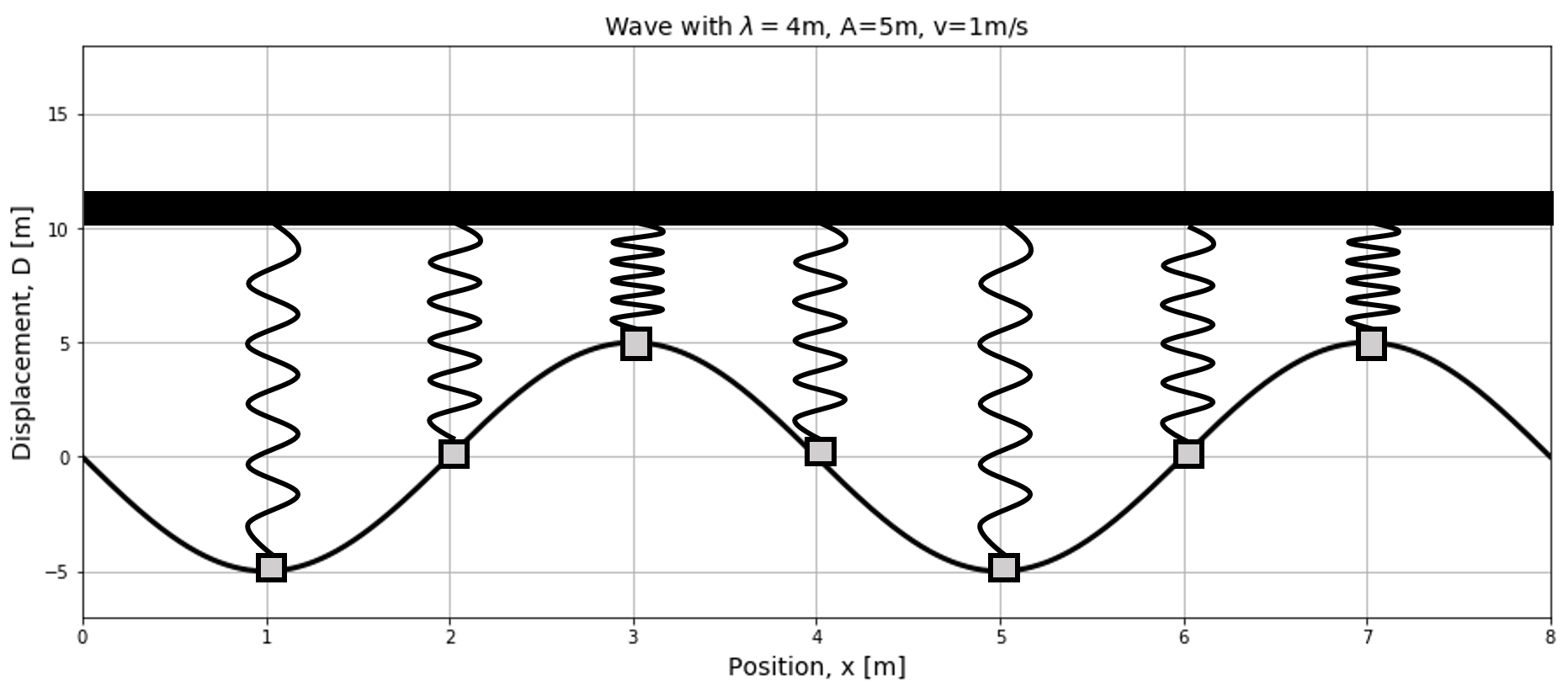 The displacement as a function of position for different points in a medium. Each point in the medium can be modelled as a simple harmonic oscillator.