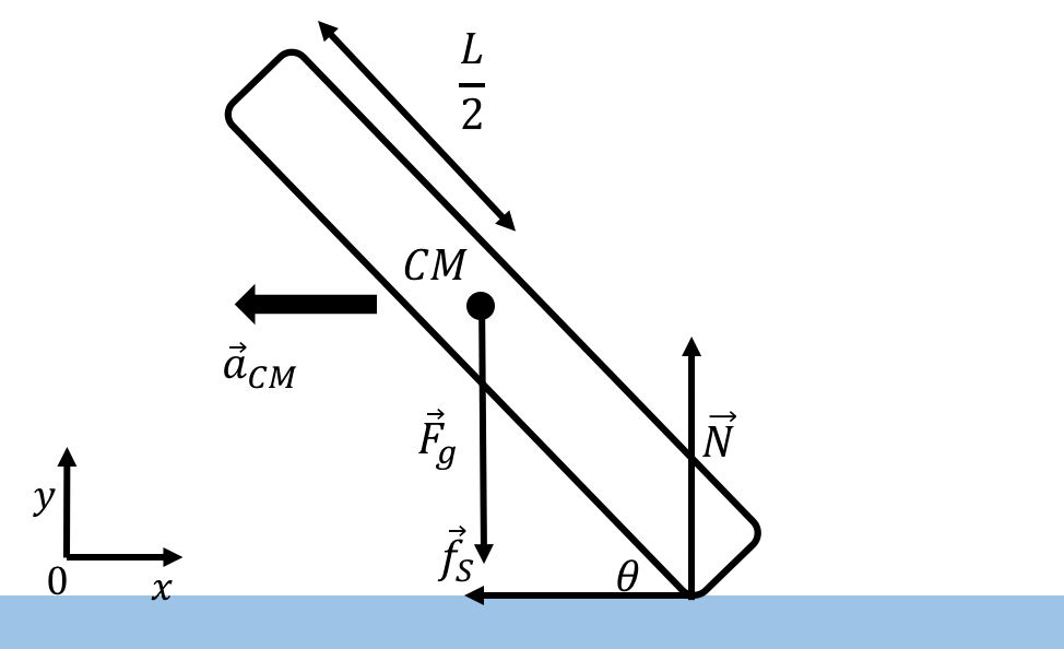 Forces on the speed skater from [](#fig:rotationaldynamics:skater).