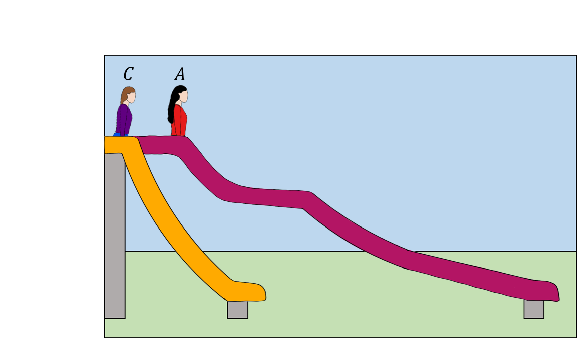 Clare ($C$) and Amelia ($A$) go down two different slides of the same height.