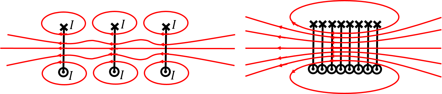 As multiple loops of current are brought together to form a solenoid, the magnetic field inside the solenoid becomes uniform and the field outside the solenoid approaches zero.