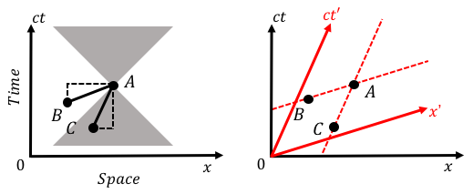 Left: Three events, $A$, $B$, and $C$, that are separated in space and time. We can determine if the intervals between them are space-like or time-like by looking at the slope and comparing the rise and the run. Right: In a new reference frame, events $A$ and $B$ occur at the same time and events $A$ and $C$ occur at the same place.