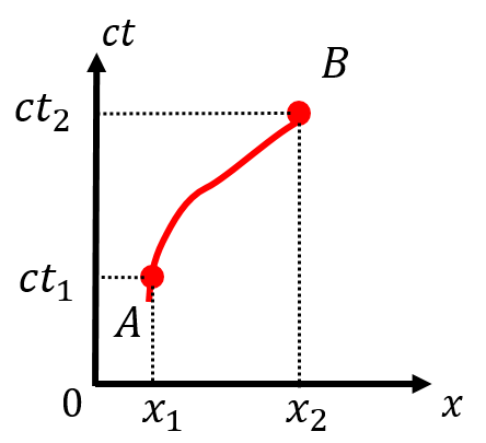 World line of an object that moved from locations $A$ in space-time to location $B$ in space-time.