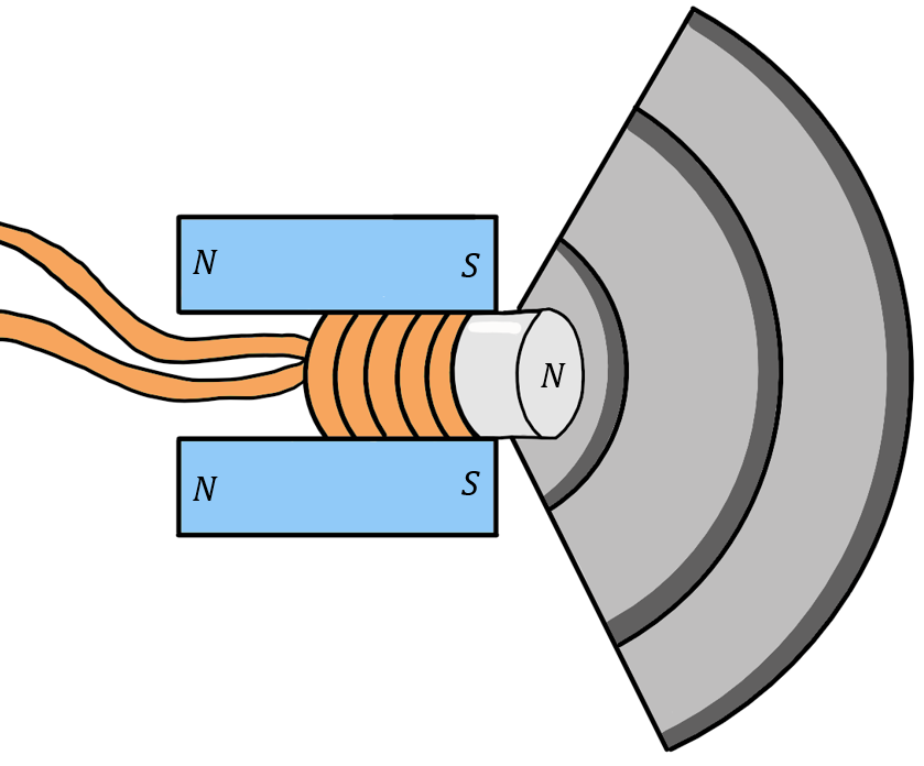 Illustration of a loud speaker. As current moves through the coil, the coil is pushed back and forth by the magnetic force exerted by a permanent magnet. The motion is transferred to a membrane that move the air and creates the sound wave.