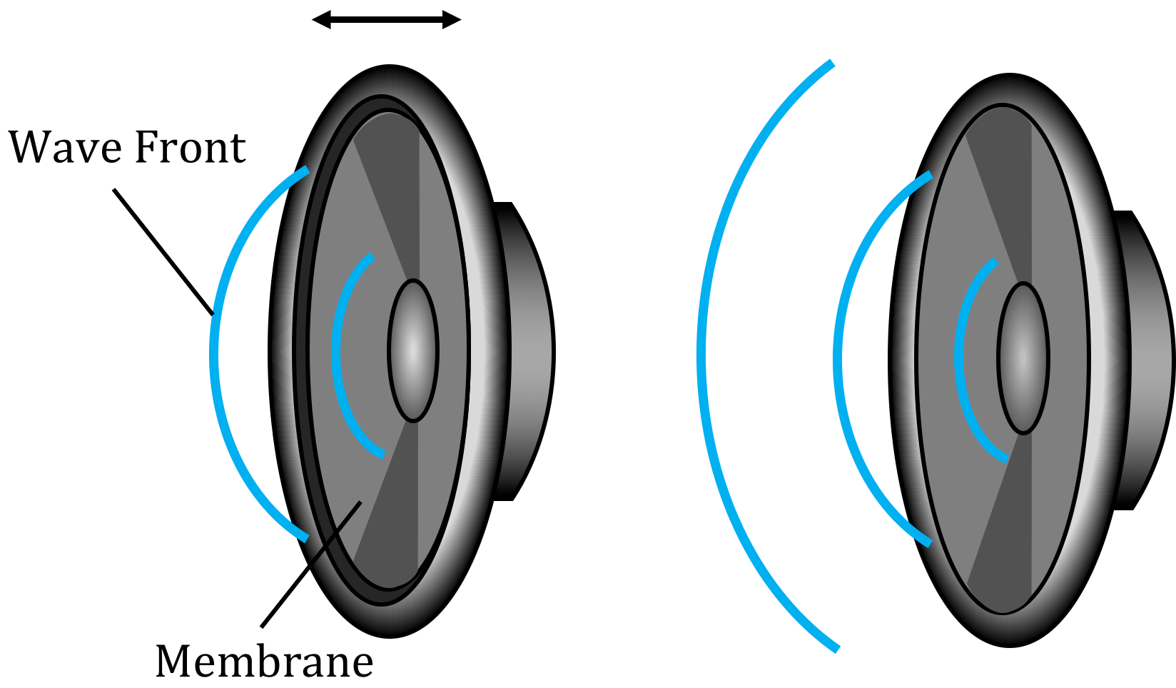 A speaker creating sound waves. The membrane vibrates back and forth which deforms the air to create sound waves that propagate through the air.