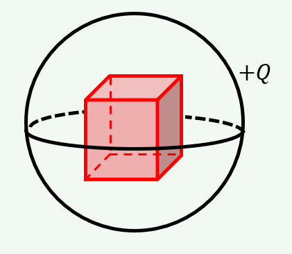 A charged spherical shell with a cubic device inside of it.