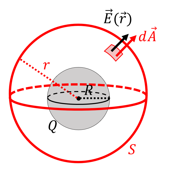 A spherical Gaussian surface to determine the electric field outside of a sphere of radius, $R$, holding charge, $+Q$.