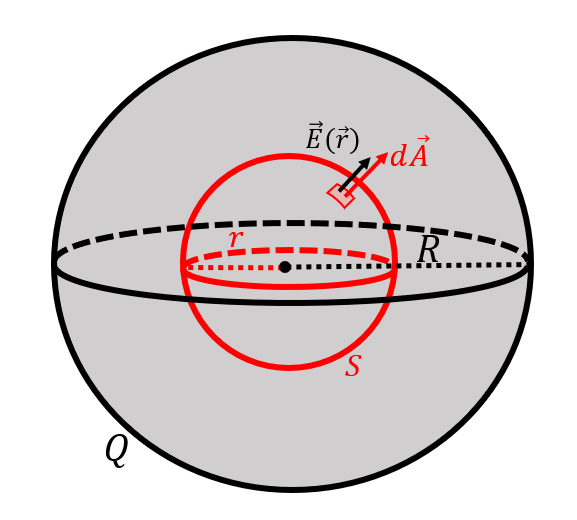 A spherical Gaussian surface to determine the electric field inside of a sphere of radius, $R$, holding charge, $+Q$.