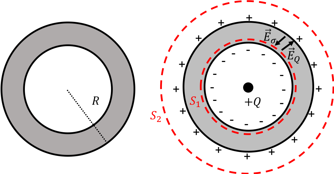 Left: a neutral conducting spherical shell (seen edge on). Right: A positive charge, $+Q$, placed at the centre of the shell. Charges in the shell will separate in order to keep the electric field inside the conductor zero.